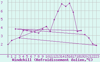 Courbe du refroidissement olien pour Carrion de Los Condes