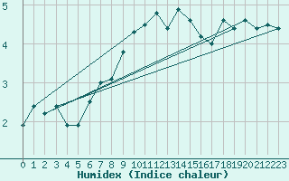 Courbe de l'humidex pour Sorve
