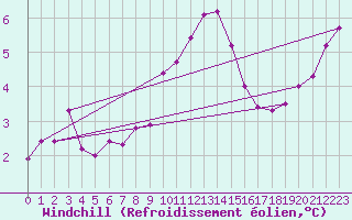 Courbe du refroidissement olien pour Doberlug-Kirchhain