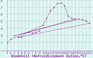 Courbe du refroidissement olien pour Christnach (Lu)