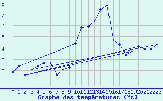 Courbe de tempratures pour Engins (38)