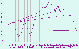 Courbe du refroidissement olien pour Salines (And)