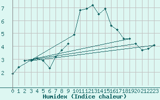 Courbe de l'humidex pour Lauwersoog Aws