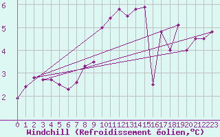 Courbe du refroidissement olien pour Sainte-Ouenne (79)