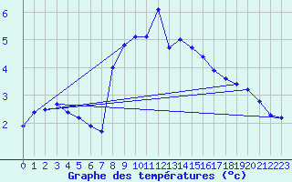 Courbe de tempratures pour Millefonts - Nivose (06)