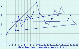 Courbe de tempratures pour Abed
