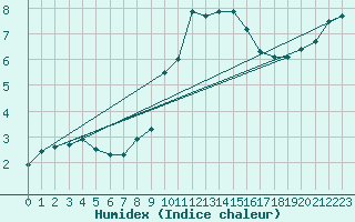 Courbe de l'humidex pour Schmuecke