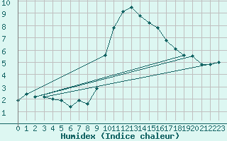 Courbe de l'humidex pour Florennes (Be)