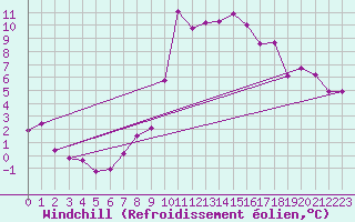 Courbe du refroidissement olien pour Bagnres-de-Luchon (31)