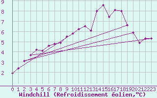 Courbe du refroidissement olien pour Aix-la-Chapelle (All)