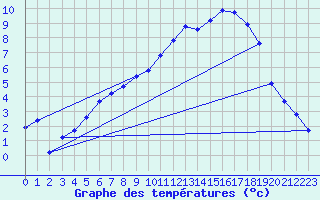 Courbe de tempratures pour Werl