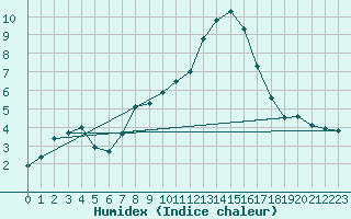 Courbe de l'humidex pour Montauban (82)