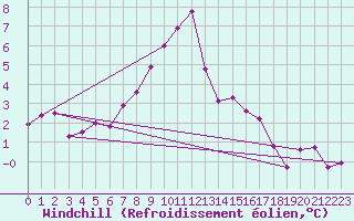 Courbe du refroidissement olien pour Loznica