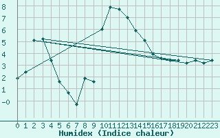 Courbe de l'humidex pour Cevio (Sw)