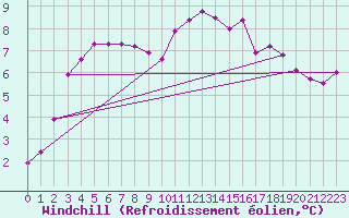 Courbe du refroidissement olien pour Bergen