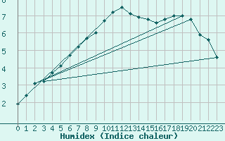 Courbe de l'humidex pour Tomtabacken