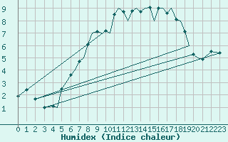 Courbe de l'humidex pour Orland Iii