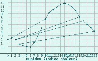 Courbe de l'humidex pour Larkhill