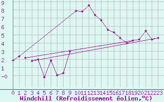 Courbe du refroidissement olien pour Mona