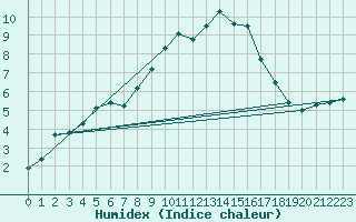 Courbe de l'humidex pour Yeovilton