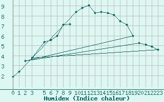 Courbe de l'humidex pour Torpshammar