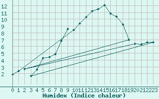 Courbe de l'humidex pour Les Diablerets