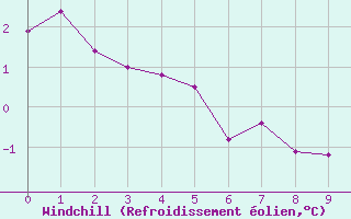 Courbe du refroidissement olien pour la bouée 62134