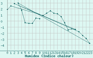 Courbe de l'humidex pour Ylivieska Airport