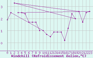 Courbe du refroidissement olien pour Kalmar Flygplats