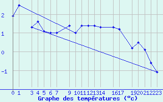 Courbe de tempratures pour Blasjo