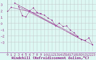 Courbe du refroidissement olien pour Wasserkuppe