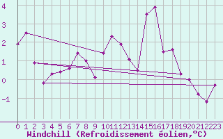 Courbe du refroidissement olien pour Ploumanac