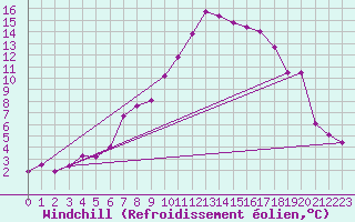 Courbe du refroidissement olien pour Muensingen-Apfelstet