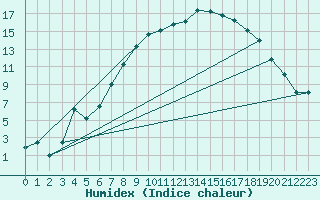 Courbe de l'humidex pour Gurteen