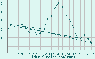 Courbe de l'humidex pour Pershore