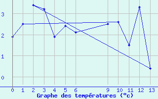 Courbe de tempratures pour Grau Roig (And)