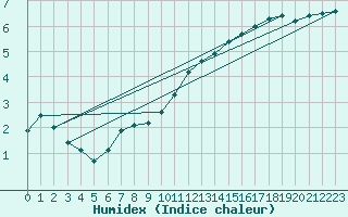 Courbe de l'humidex pour Waldmunchen