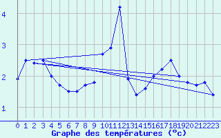 Courbe de tempratures pour Pernaja Orrengrund