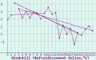 Courbe du refroidissement olien pour Wynau