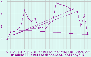 Courbe du refroidissement olien pour Cap de la Hve (76)