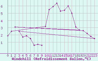 Courbe du refroidissement olien pour Gignac (34)