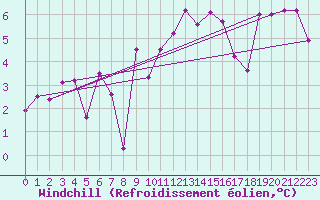 Courbe du refroidissement olien pour Engelberg