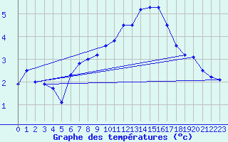 Courbe de tempratures pour Grandfresnoy (60)