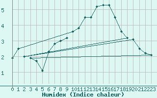 Courbe de l'humidex pour Grandfresnoy (60)