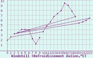Courbe du refroidissement olien pour Marknesse Aws