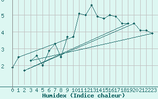 Courbe de l'humidex pour Vangsnes