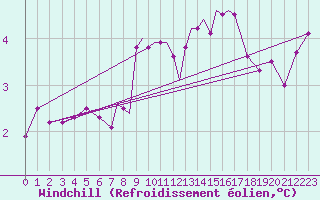 Courbe du refroidissement olien pour Scilly - Saint Mary