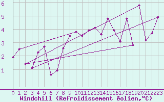 Courbe du refroidissement olien pour Cimetta