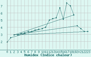 Courbe de l'humidex pour La Baeza (Esp)