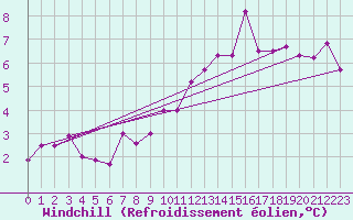 Courbe du refroidissement olien pour Beitem (Be)